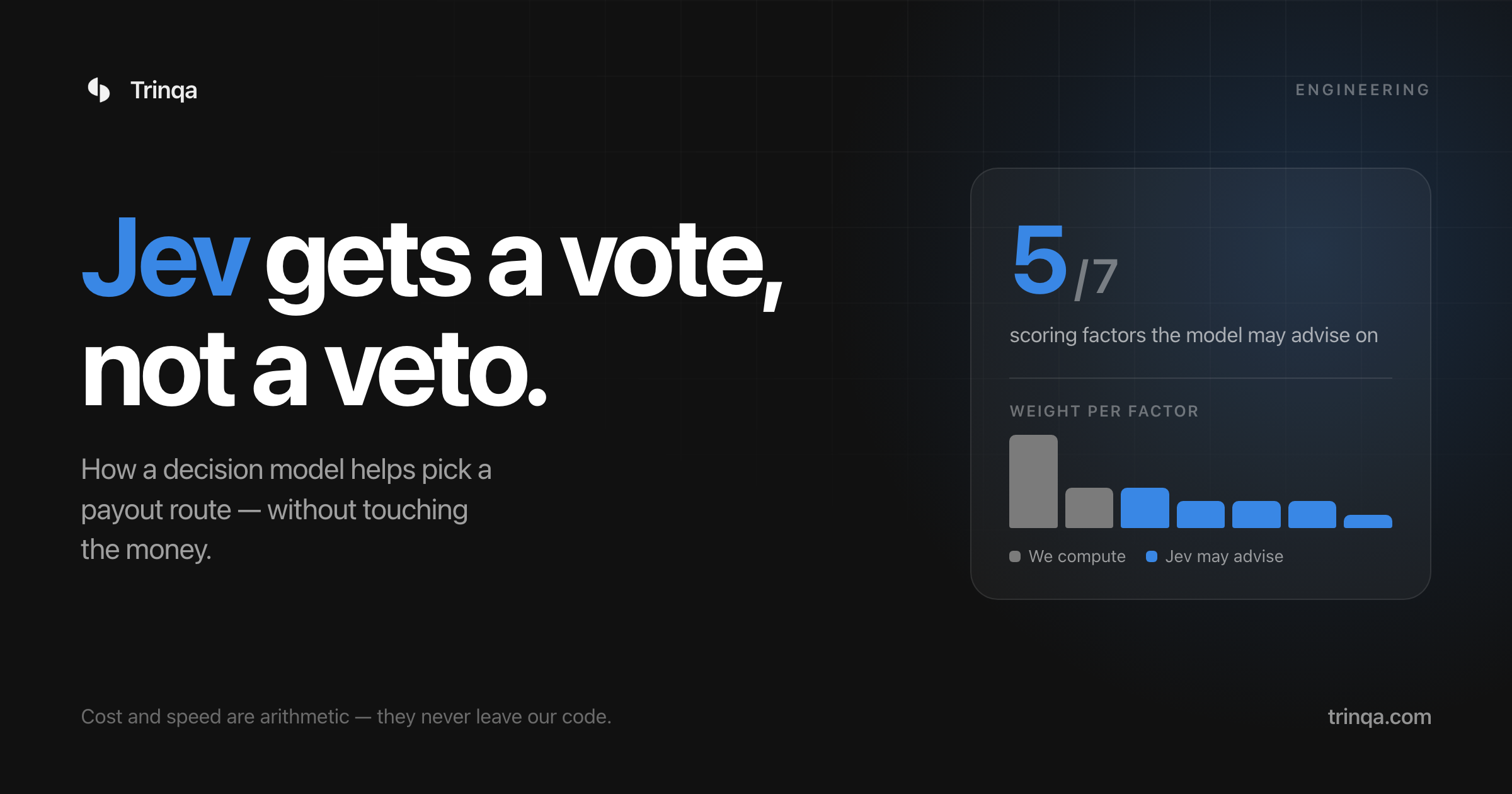 Jev gets a vote, not a veto — five of seven scoring factors are ones the model may advise on, while cost and speed are computed in code.
